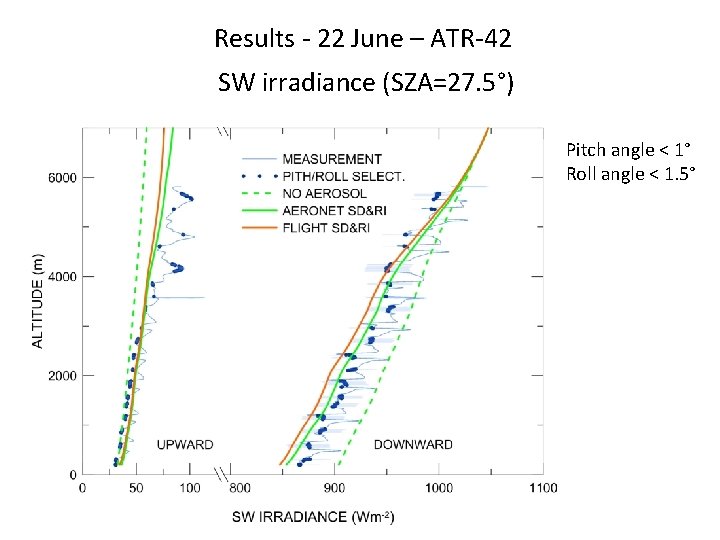 Results - 22 June – ATR-42 SW irradiance (SZA=27. 5°) Pitch angle < 1°