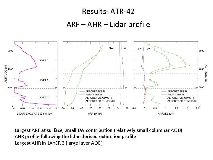 Results- ATR-42 ARF – AHR – Lidar profile Largest ARF at surface, small LW
