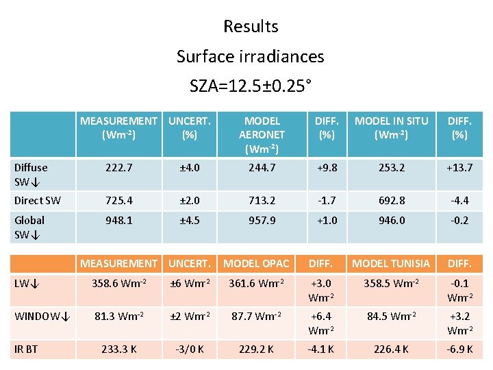 Results Surface irradiances SZA=12. 5± 0. 25° MEASUREMENT UNCERT. (Wm-2) (%) MODEL AERONET (Wm-2)