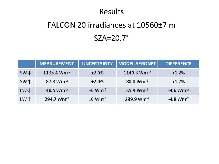 Results FALCON 20 irradiances at 10560± 7 m SZA=20. 7° MEASUREMENT UNCERTAINTY MODEL AERONET