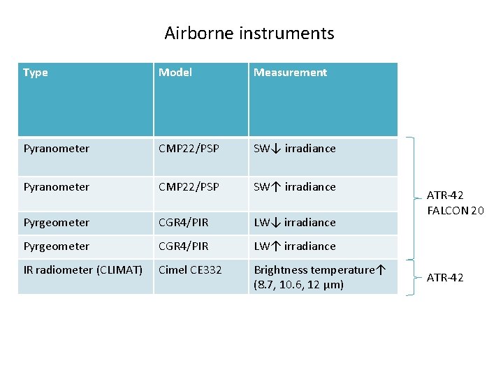 Airborne instruments Type Model Measurement Pyranometer CMP 22/PSP SW↓ irradiance Pyranometer CMP 22/PSP SW↑