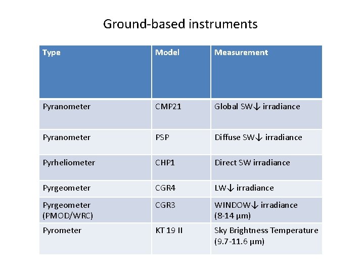 Ground-based instruments Type Model Measurement Pyranometer CMP 21 Global SW↓ irradiance Pyranometer PSP Diffuse