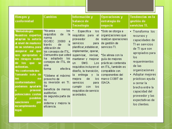 Riesgos y conformidad Cambios *Metodología: Nuestros expertos adaptan la autoría al nivel de madurez Riesgos y conformidad Cambios *Metodología: Nuestros expertos adaptan la autoría al nivel de madurez