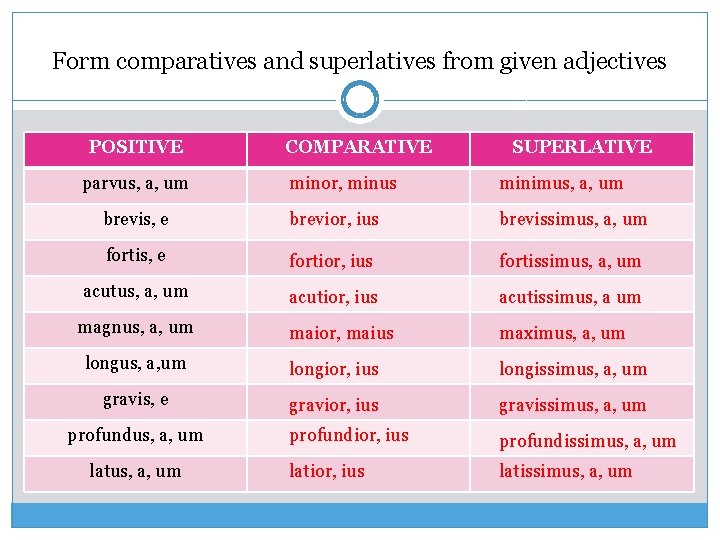 Form comparatives and superlatives from given adjectives POSITIVE parvus, a, um COMPARATIVE SUPERLATIVE minor,