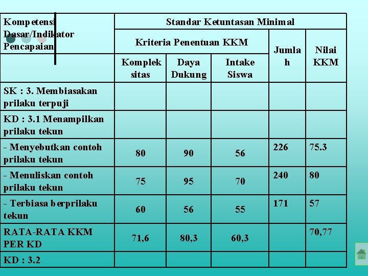 Kompetensi Dasar/Indikator Pencapaian Standar Ketuntasan Minimal Kriteria Penentuan KKM Komplek Daya sitas Dukung Intake