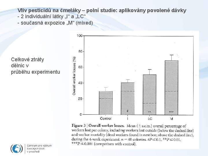 Vliv pesticidů na čmeláky – polní studie: aplikovány povolené dávky - 2 individuální látky Vliv pesticidů na čmeláky – polní studie: aplikovány povolené dávky - 2 individuální látky