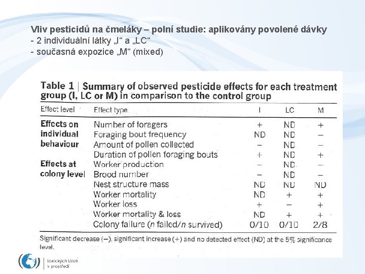 Vliv pesticidů na čmeláky – polní studie: aplikovány povolené dávky - 2 individuální látky Vliv pesticidů na čmeláky – polní studie: aplikovány povolené dávky - 2 individuální látky