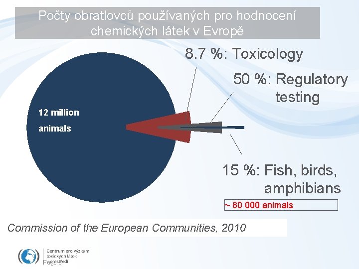 Počty obratlovců používaných pro hodnocení chemických látek v Evropě 8. 7 %: Toxicology 50 Počty obratlovců používaných pro hodnocení chemických látek v Evropě 8. 7 %: Toxicology 50