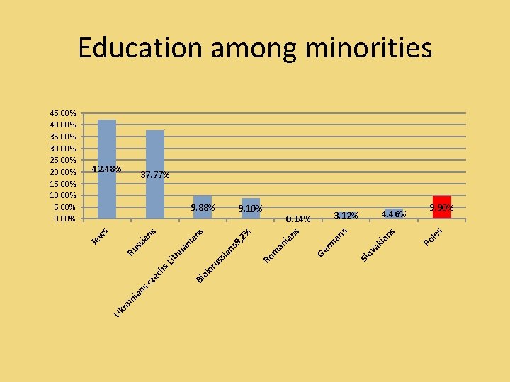 Education among minorities 42. 48% 37. 77% Bi al or s le ia ak Education among minorities 42. 48% 37. 77% Bi al or s le ia ak