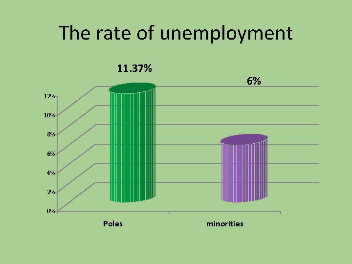 The rate of unemployment 11. 37% 6% 12% 10% 8% 6% 4% 2% 0% The rate of unemployment 11. 37% 6% 12% 10% 8% 6% 4% 2% 0%