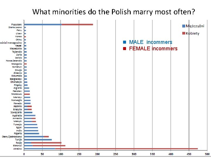 What minorities do the Polish marry most often? MALE incommers FEMALE incommers What minorities do the Polish marry most often? MALE incommers FEMALE incommers
