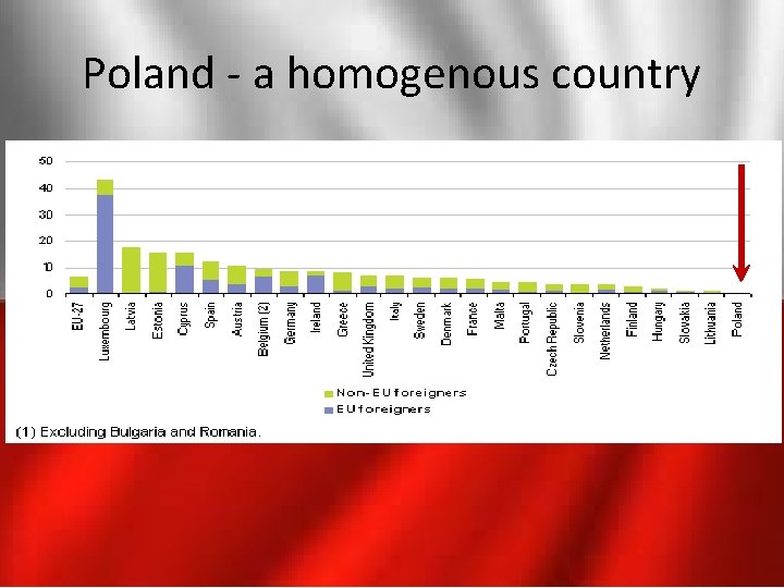 Poland - a homogenous country Poland - a homogenous country