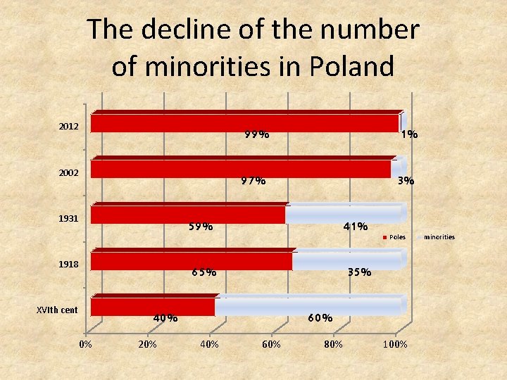 The decline of the number of minorities in Poland 2012 2002 1931 1918 XVIth The decline of the number of minorities in Poland 2012 2002 1931 1918 XVIth