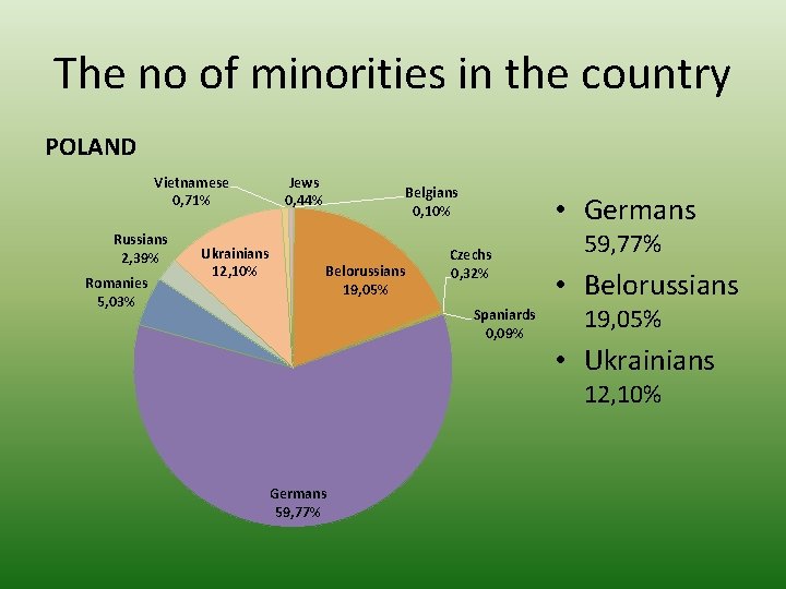 The no of minorities in the country POLAND Vietnamese 0, 71% Russians 2, 39% The no of minorities in the country POLAND Vietnamese 0, 71% Russians 2, 39%