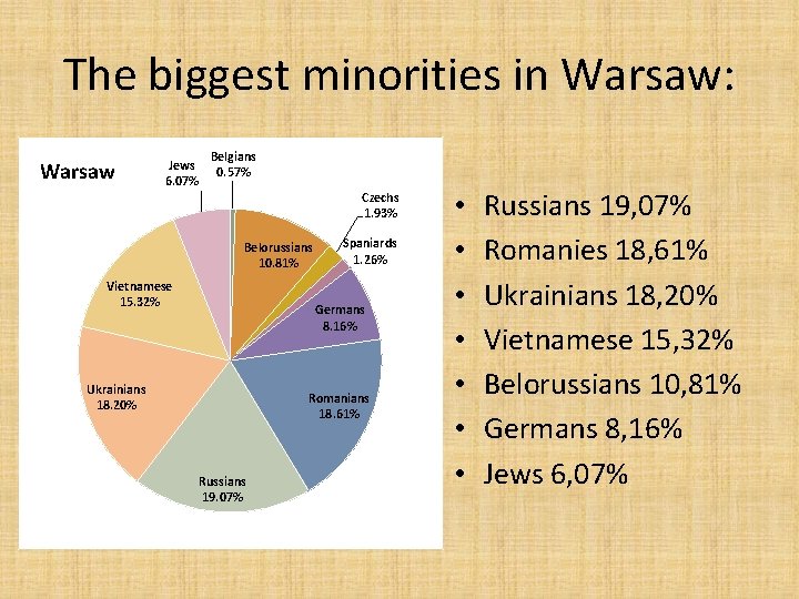 The biggest minorities in Warsaw: Warsaw Jews 6. 07% Belgians 0. 57% Czechs 1. The biggest minorities in Warsaw: Warsaw Jews 6. 07% Belgians 0. 57% Czechs 1.