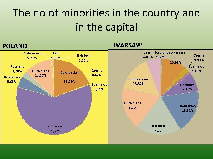 The no of minorities in the country and in the capital WARSAW POLAND Vietnamese The no of minorities in the country and in the capital WARSAW POLAND Vietnamese
