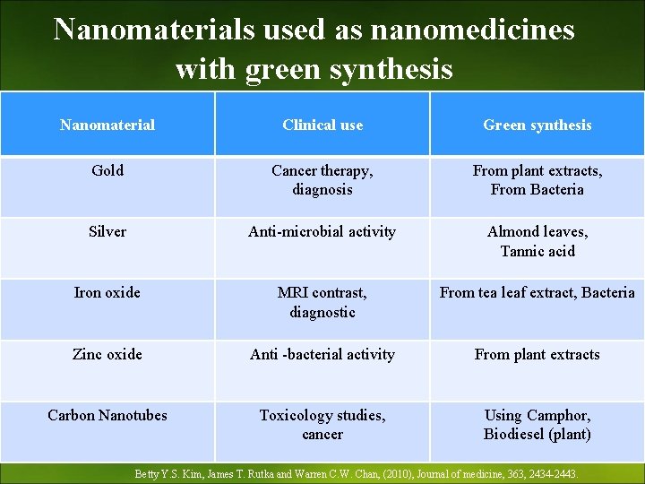 Nanomaterials used as nanomedicines with green synthesis Nanomaterial Clinical use Green synthesis Gold Cancer