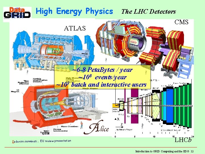 High Energy Physics The LHC Detectors CMS ATLAS ~6 -8 Peta. Bytes / year High Energy Physics The LHC Detectors CMS ATLAS ~6 -8 Peta. Bytes / year