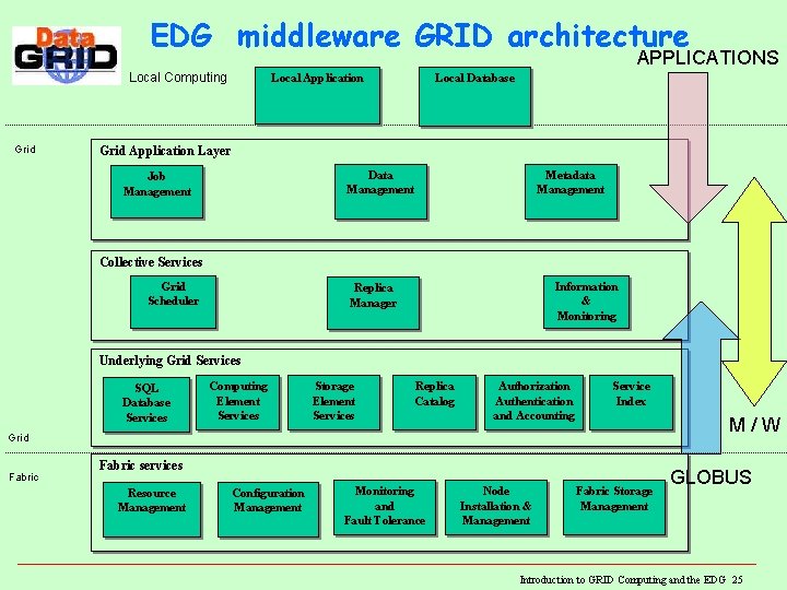 EDG middleware GRID architecture APPLICATIONS Local Computing Grid Local Application Local Database Grid Application EDG middleware GRID architecture APPLICATIONS Local Computing Grid Local Application Local Database Grid Application