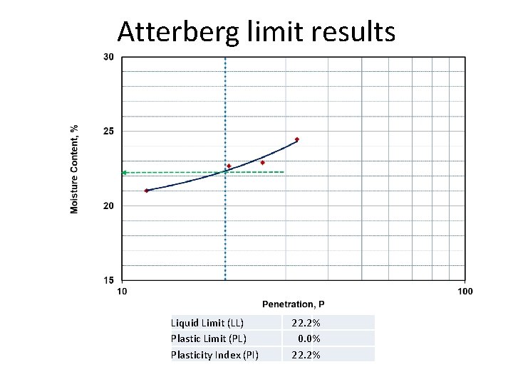 Atterberg limit results Liquid Limit (LL) Plastic Limit (PL) Plasticity Index (PI) 22. 2%