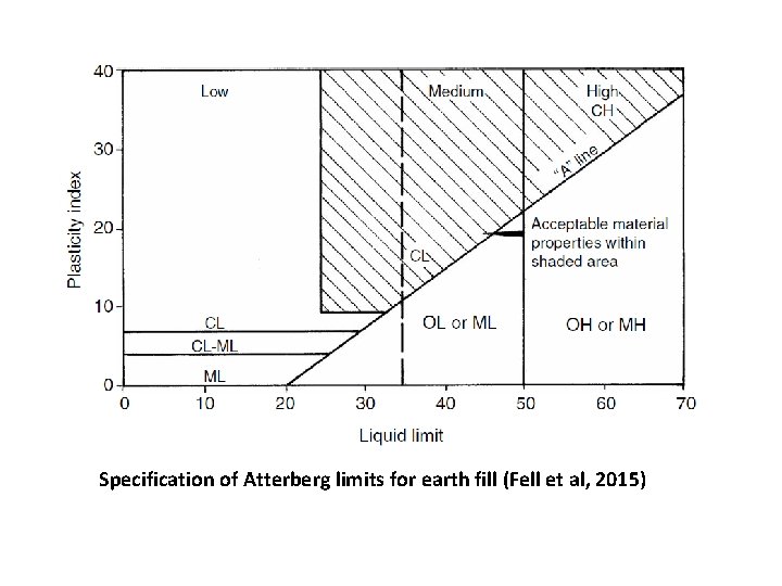 Specification of Atterberg limits for earth fill (Fell et al, 2015) 