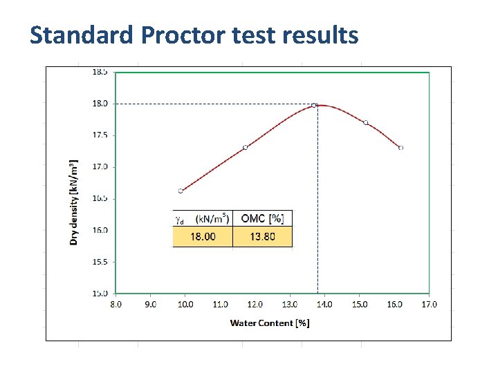 Standard Proctor test results 