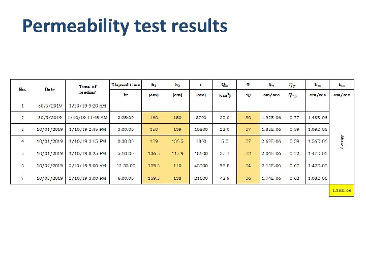 Permeability test results 