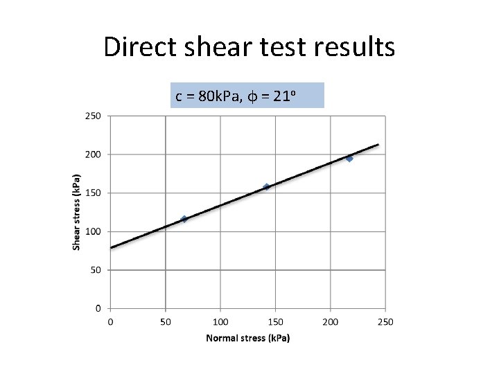 Direct shear test results c = 80 k. Pa, ф = 21 o 