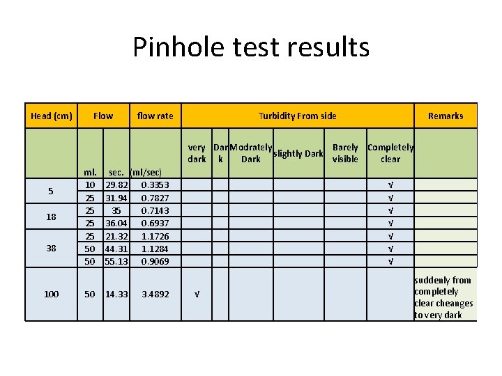 Pinhole test results Head (cm) Flow flow rate Turbidity From side Remarks very Dar