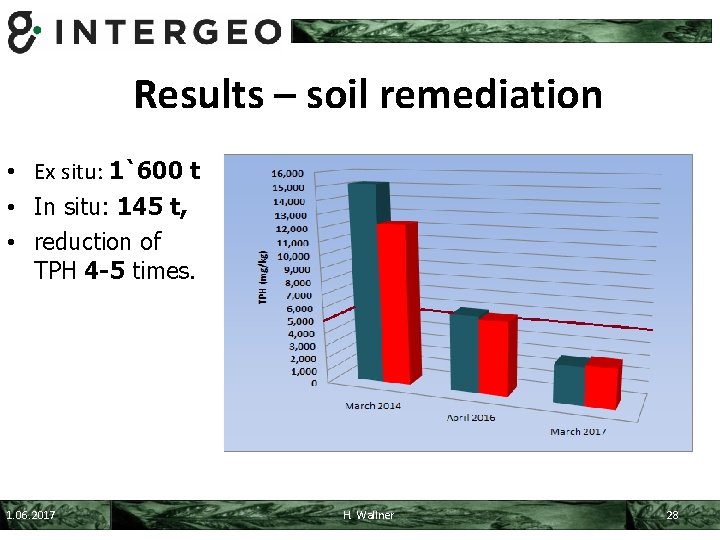 Results – soil remediation • Ex situ: 1`600 t • In situ: 145 t,