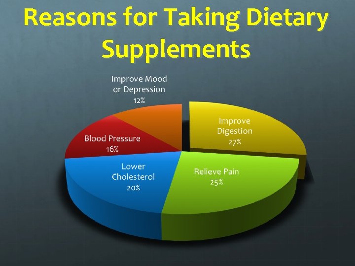 Reasons for Taking Dietary Supplements 