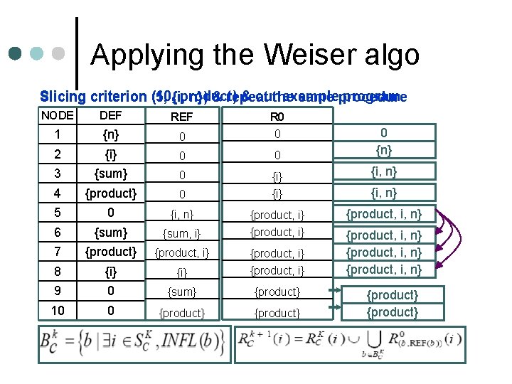 Applying the Weiser algo (10, {i, product) & ourthe example program Slicing criterion (5,