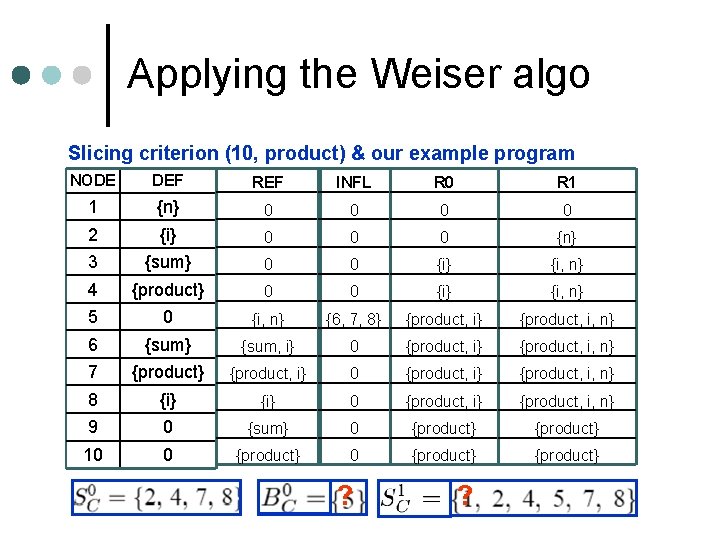 Applying the Weiser algo Slicing criterion (10, product) & our example program NODE DEF