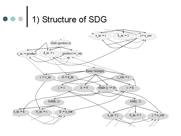 1) Structure of SDG 