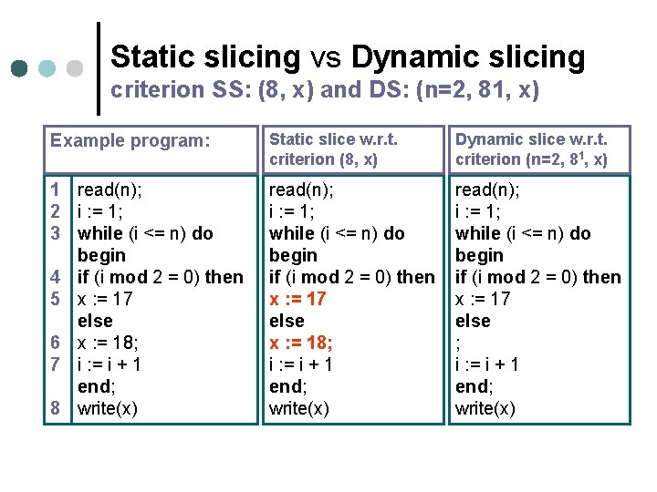 Static slicing vs Dynamic slicing criterion SS: (8, x) and DS: (n=2, 81, x)