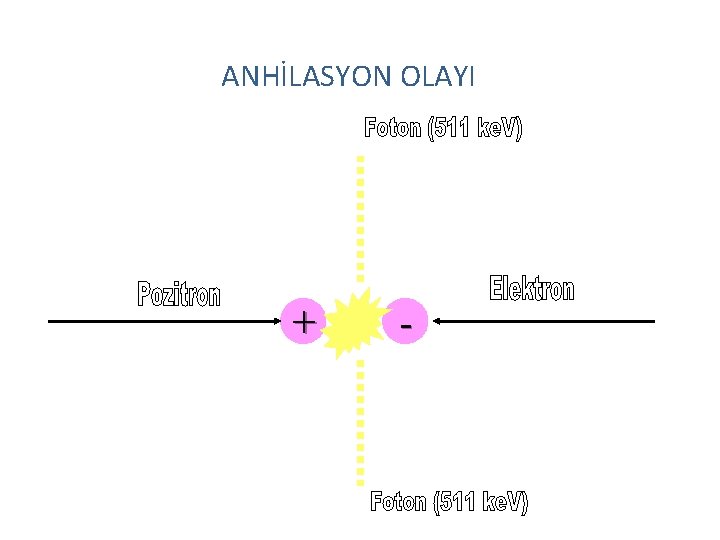 ANHİLASYON OLAYI + - 