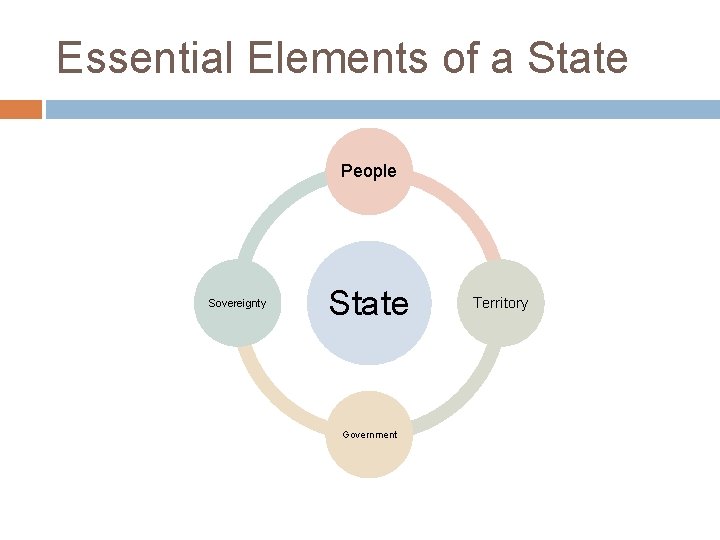 Essential Elements of a State People Sovereignty State Government Territory 