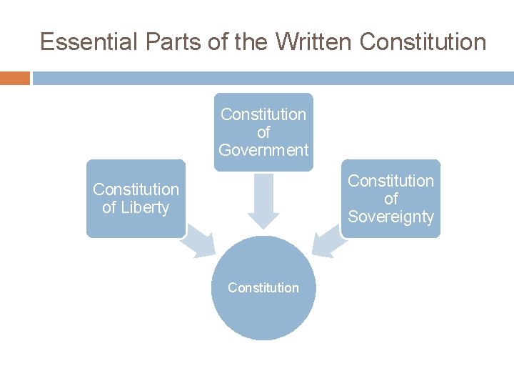 Essential Parts of the Written Constitution of Government Constitution of Sovereignty Constitution of Liberty