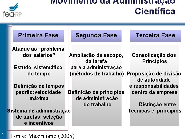 Movimento da Administração Científica Primeira Fase Segunda Fase Terceira Fase Ataque ao “problema dos