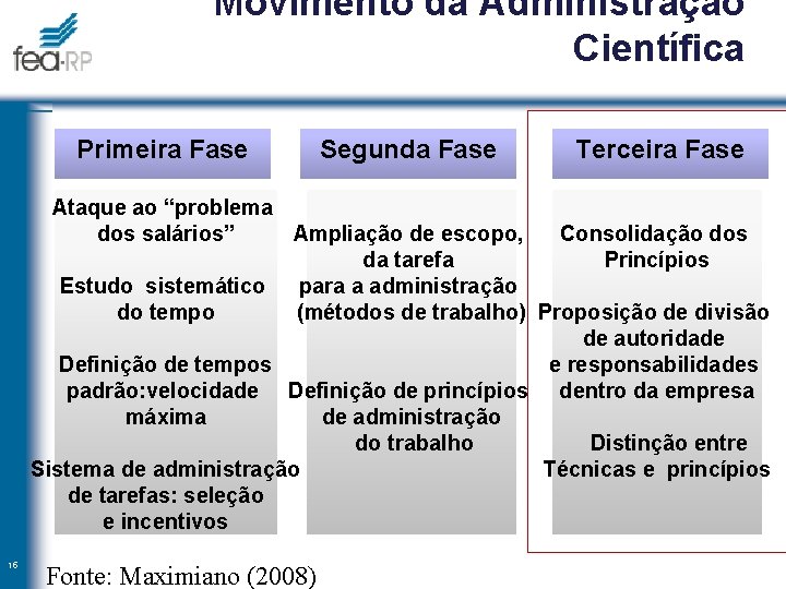 Movimento da Administração Científica Primeira Fase Segunda Fase Terceira Fase Ataque ao “problema dos