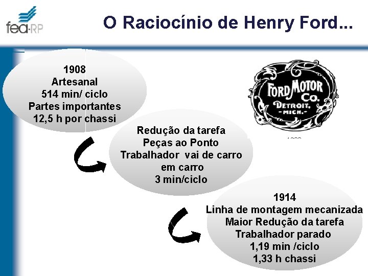 O Raciocínio de Henry Ford. . . 1908 Artesanal 514 min/ ciclo Partes importantes