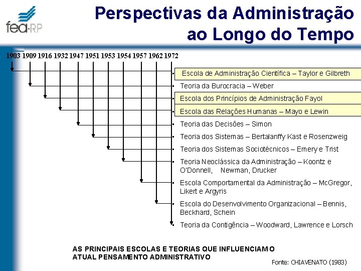 Perspectivas da Administração ao Longo do Tempo 1903 1909 1916 1932 1947 1951 1953