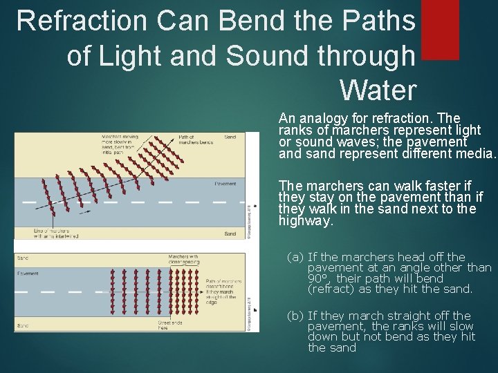 Refraction Can Bend the Paths of Light and Sound through Water An analogy for