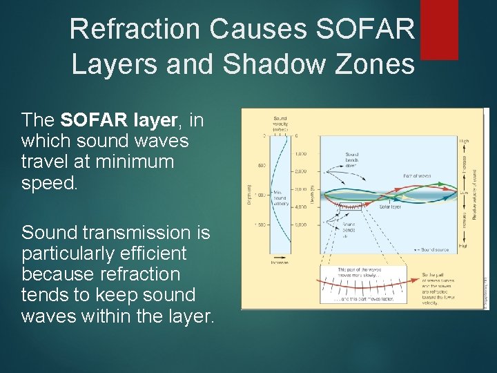 Refraction Causes SOFAR Layers and Shadow Zones The SOFAR layer, in which sound waves