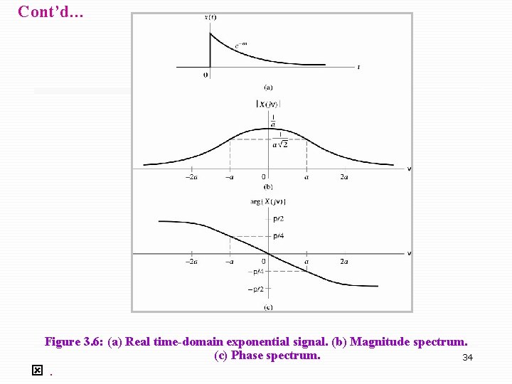 Cont’d… Figure 3. 6: (a) Real time-domain exponential signal. (b) Magnitude spectrum. (c) Phase