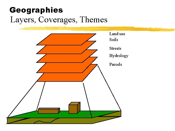 Geographies Layers, Coverages, Themes Land use Soils Streets Hydrology Parcels 