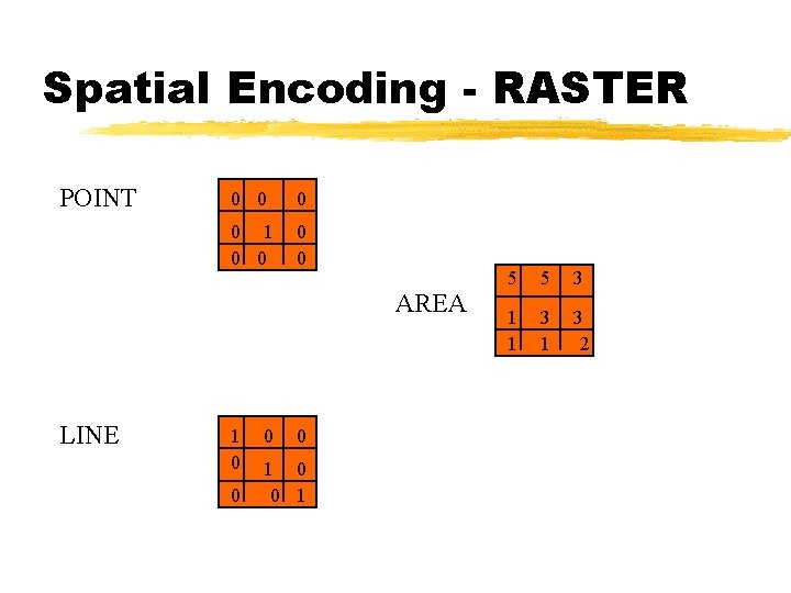 Spatial Encoding - RASTER POINT 0 0 1 0 0 AREA LINE 1 0