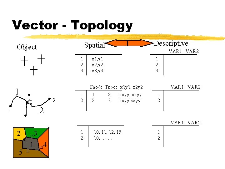 Vector - Topology Spatial Object 1 2 3 1 3 2 1 2 x