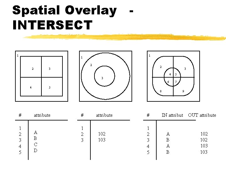 Spatial Overlay INTERSECT 1 1 1 2 2 2 3 3 4 5 3