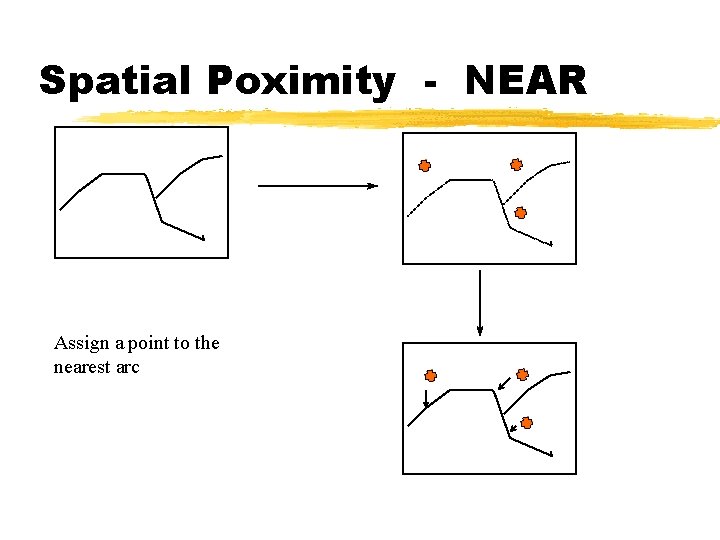 Spatial Poximity - NEAR Assign a point to the nearest arc 